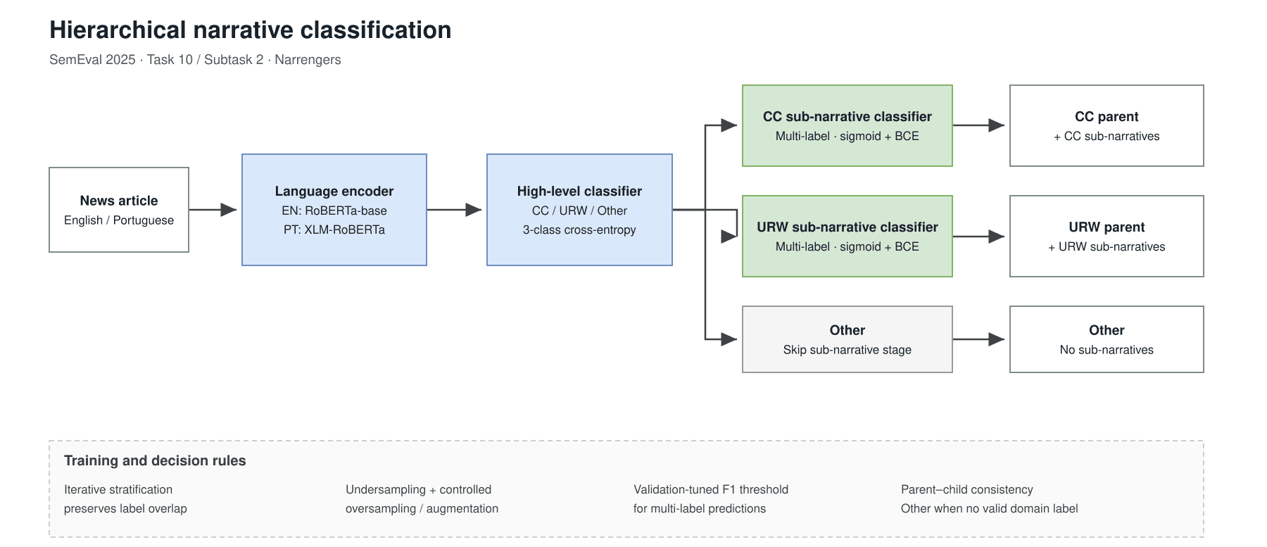 SemEval 2025 Task 10: Narrative Classification — Team Narrengers
